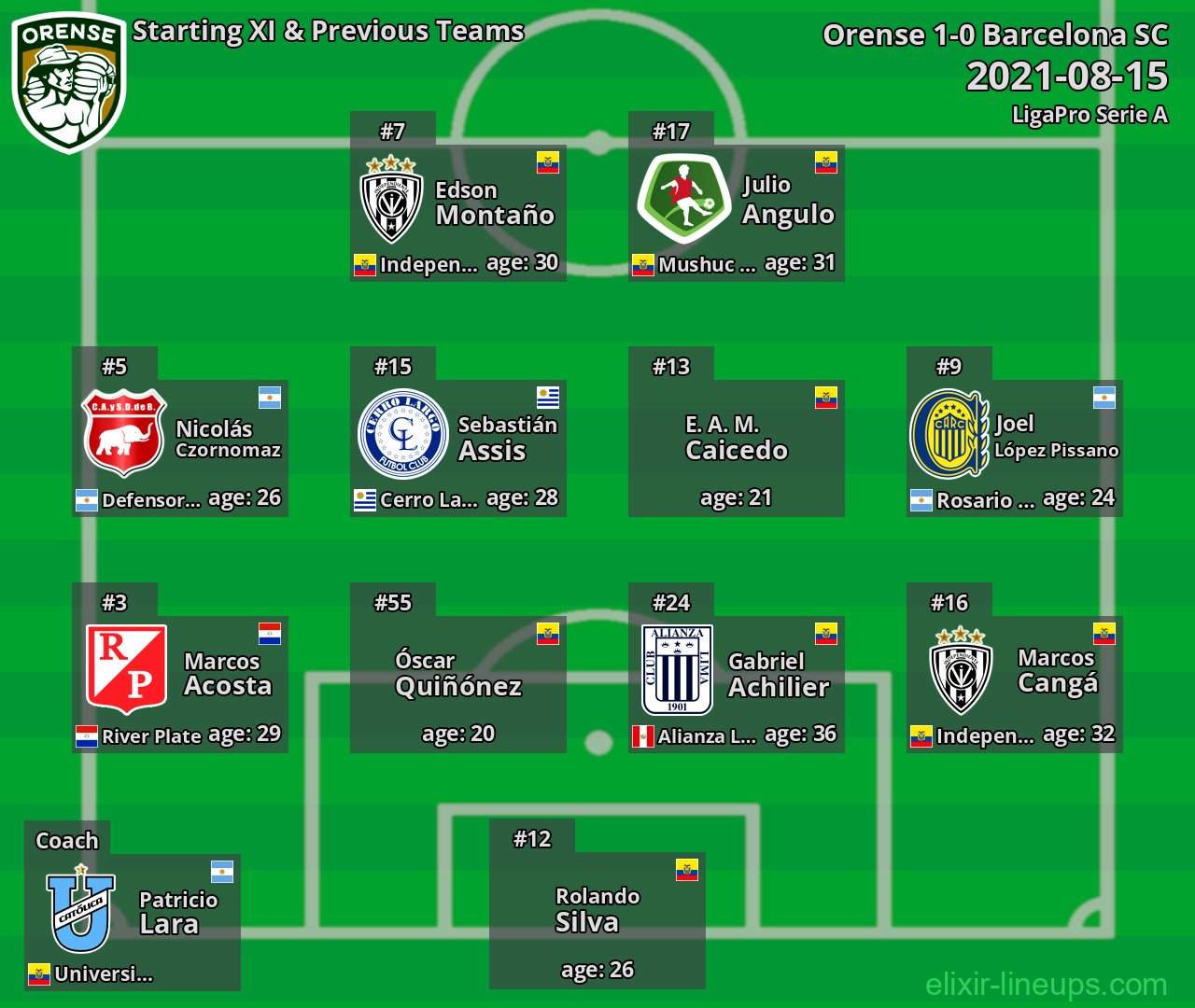 Orense Starting XI & Previous Teams 2021-08-15