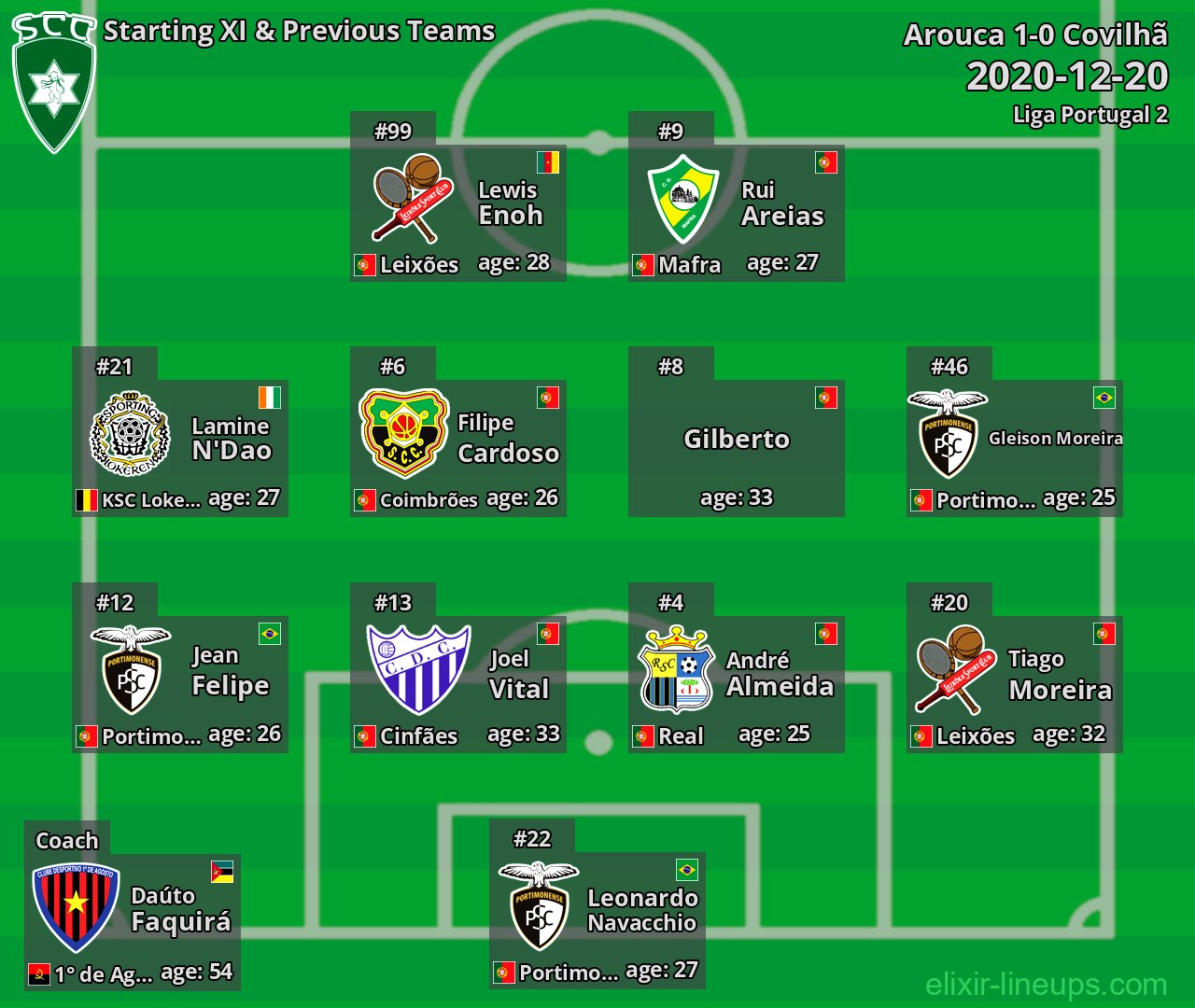 Covilhã Starting XI & Previous Teams 2020-12-20