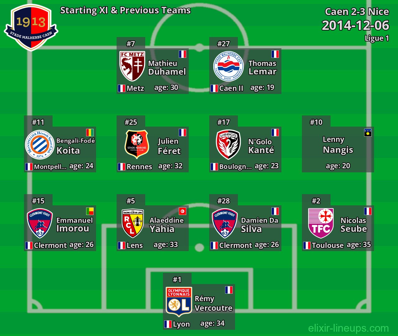 Caen Starting XI & Previous Teams 2014-12-06