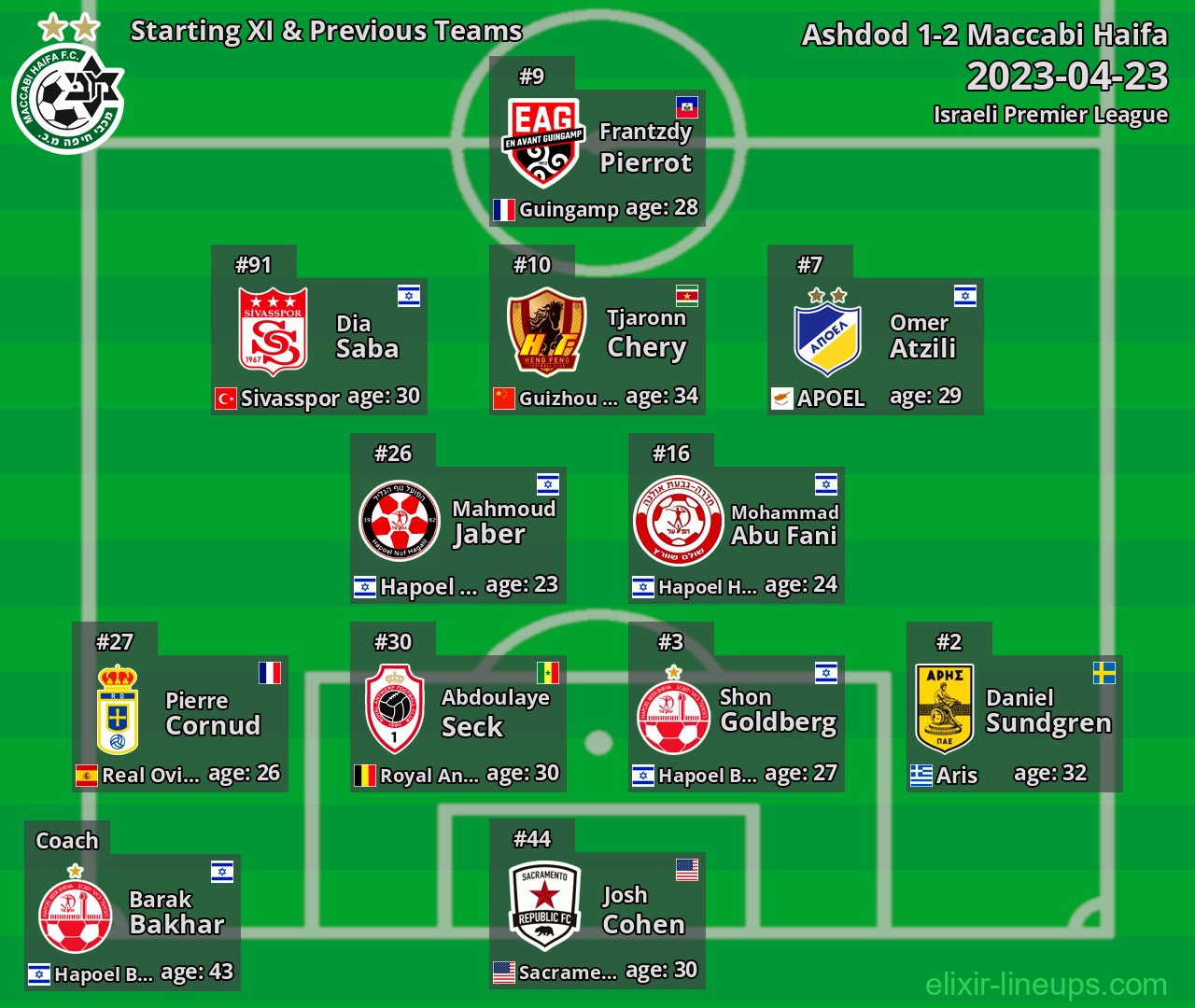 Maccabi Haifa Starting XI & Previous Teams 2023-04-23