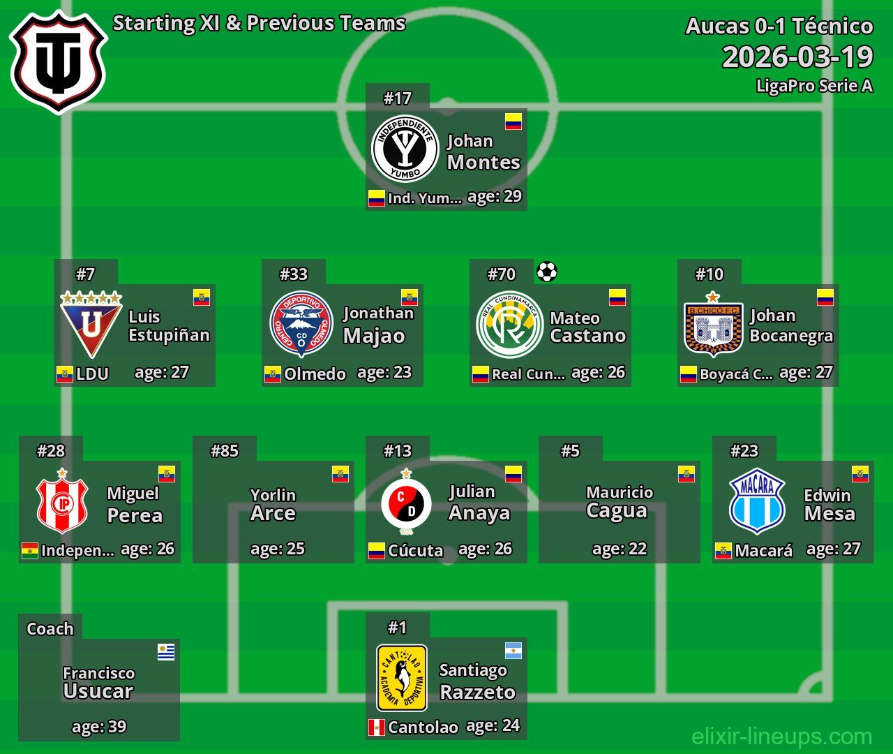 Técnico Starting XI & Previous Teams 2026-03-19