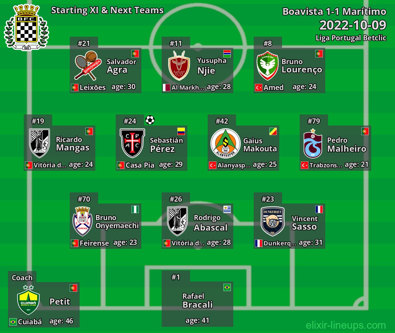 Boavista Starting XI & Next Teams 2022-10-09