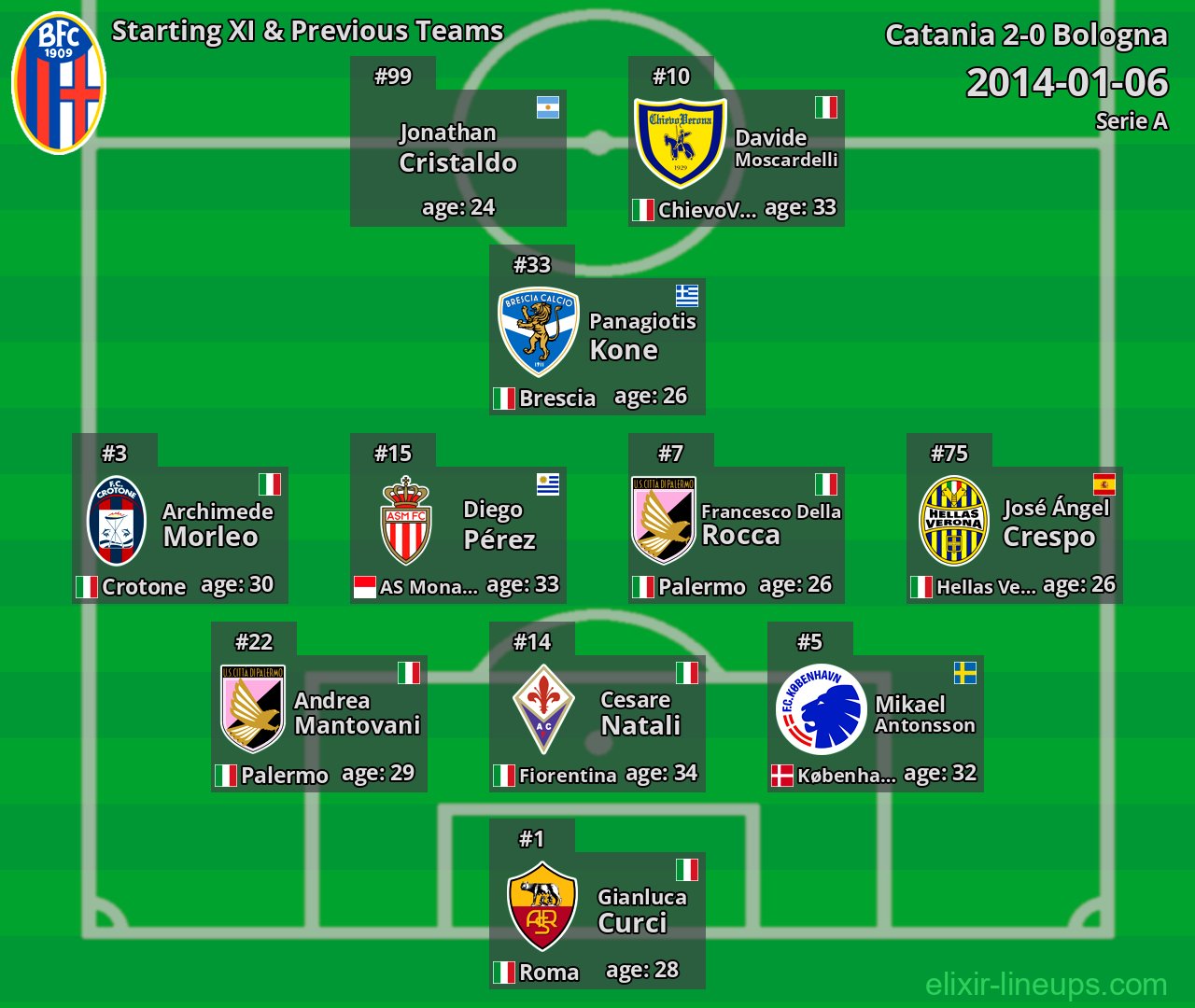 Bologna Starting XI & Previous Teams 2014-01-06
