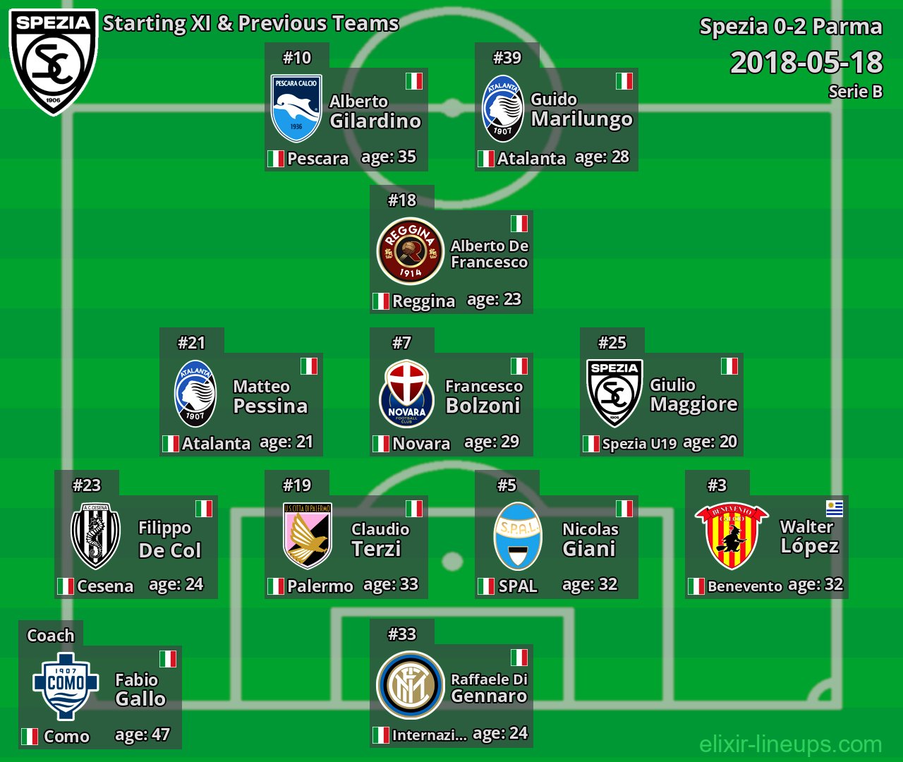 Spezia Starting XI & Previous Teams 2018-05-18