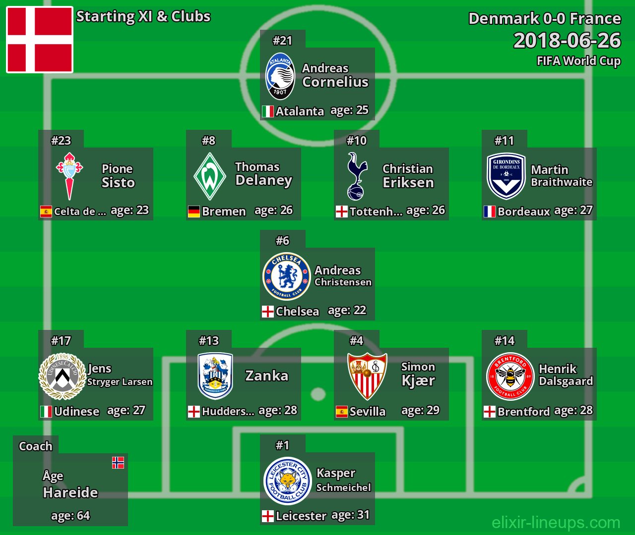 Denmark Starting XI 2018-06-26