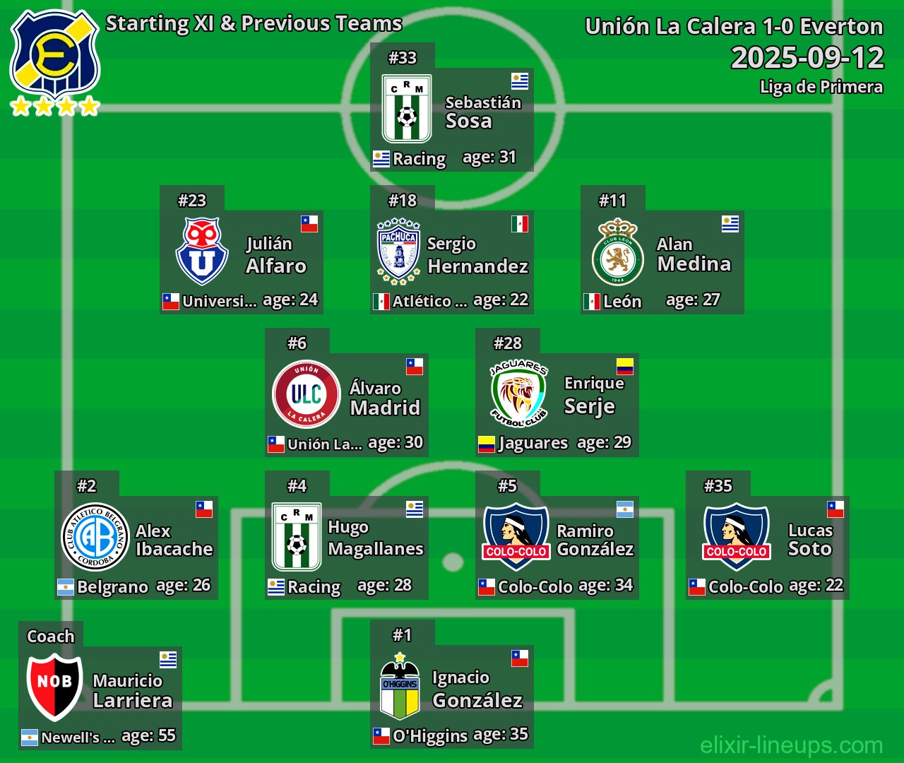 Everton Starting XI & Previous Teams 2025-09-12