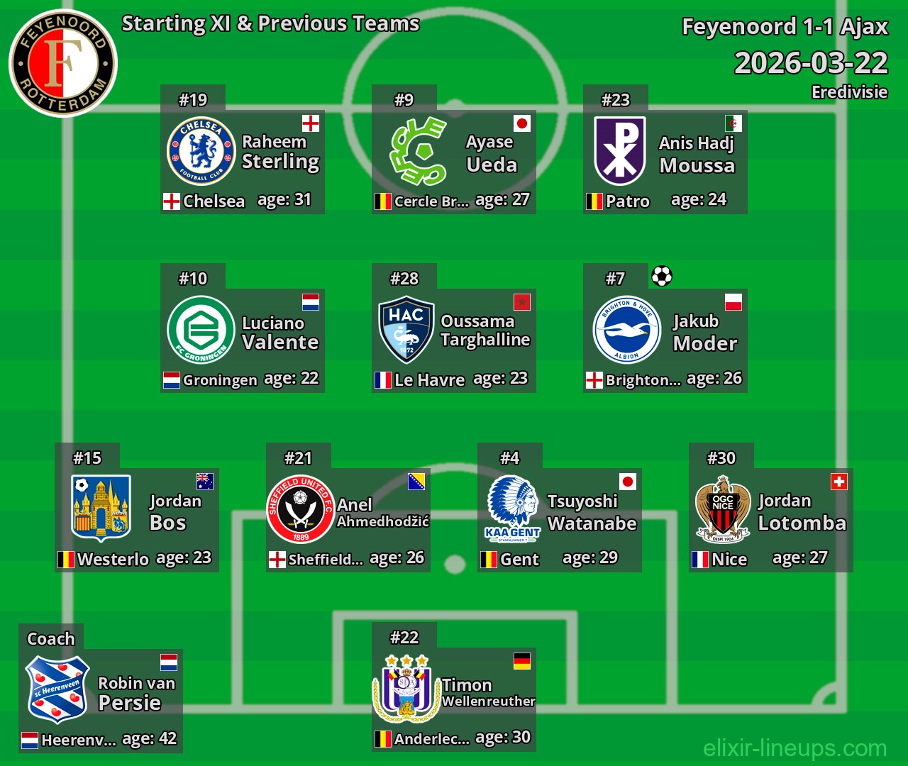 Feyenoord Starting XI & Previous Teams 2026-03-22