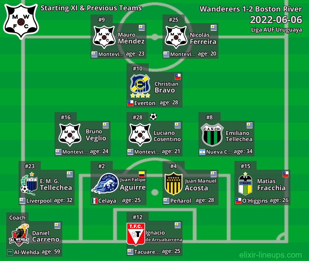 Wanderers Starting XI & Previous Teams 2022-06-06