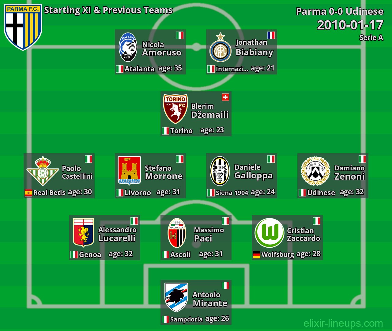 Parma Starting XI & Previous Teams 2010-01-17
