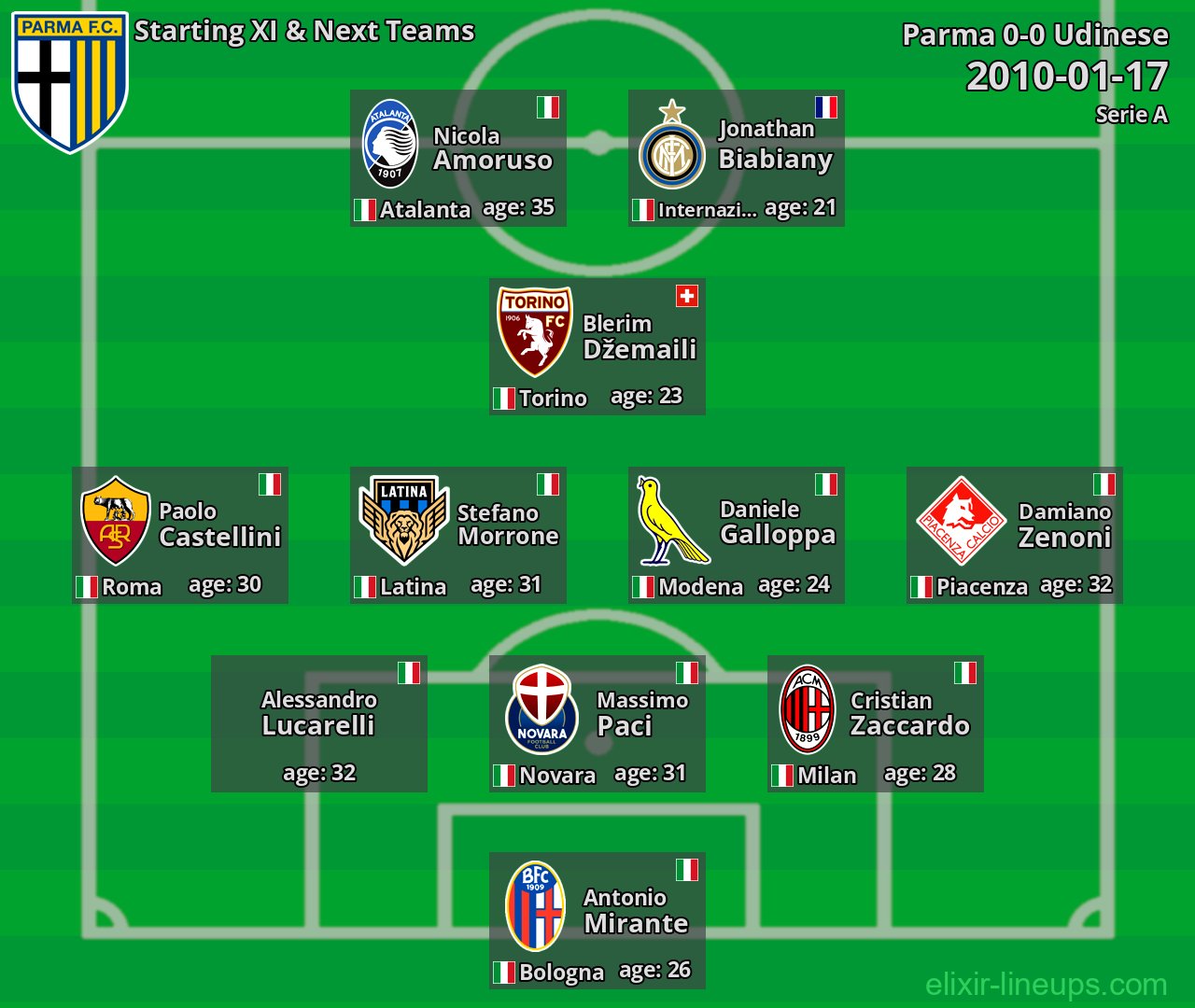 Parma Starting XI & Next Teams 2010-01-17
