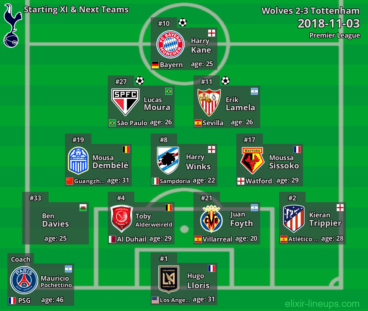 Tottenham Starting XI & Next Teams 2018-11-03
