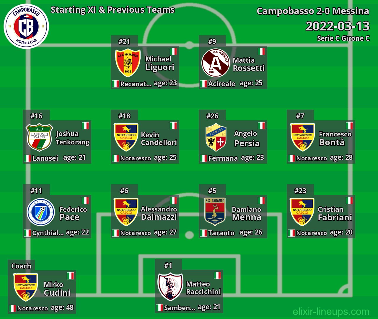 Campobasso Starting XI & Previous Teams 2022-03-13
