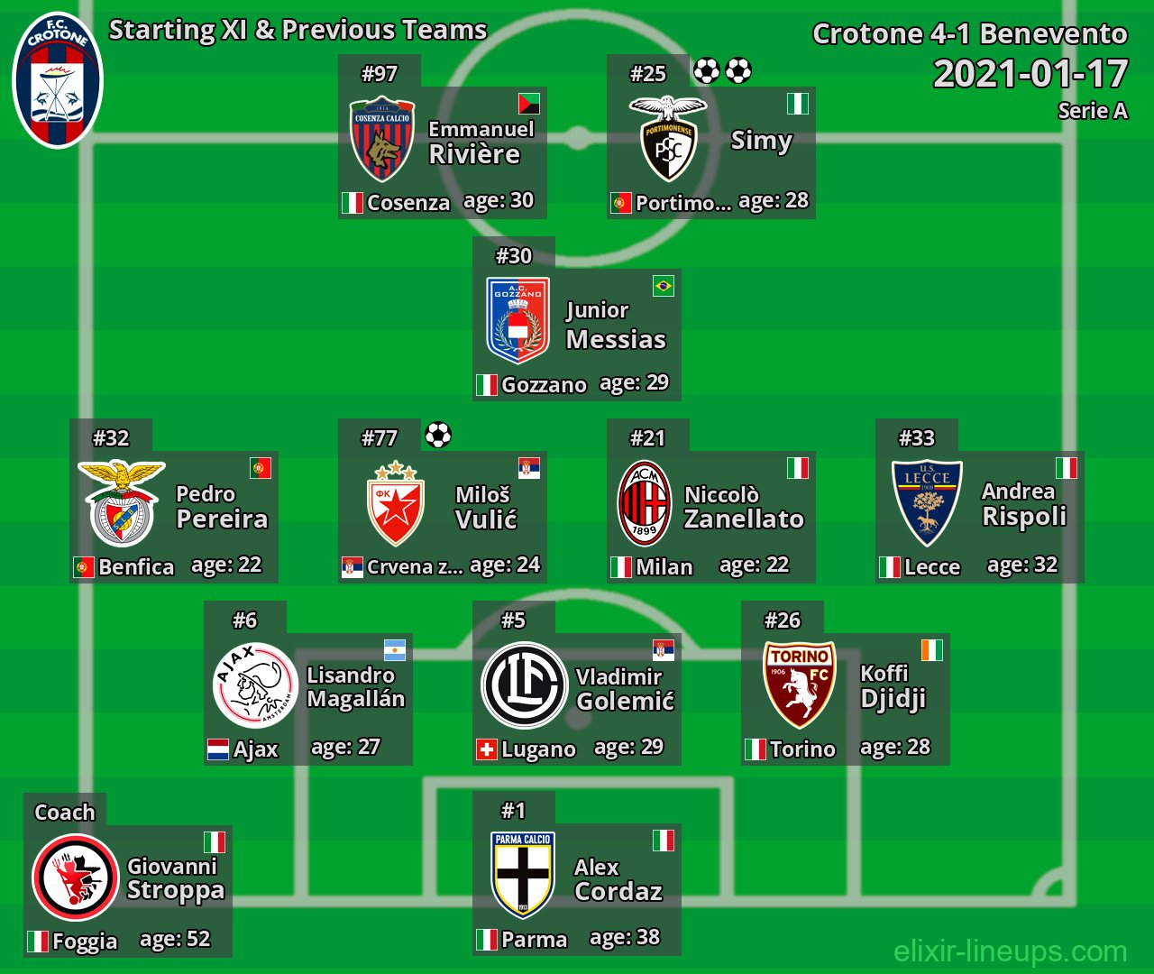 Crotone Starting XI & Previous Teams 2021-01-17
