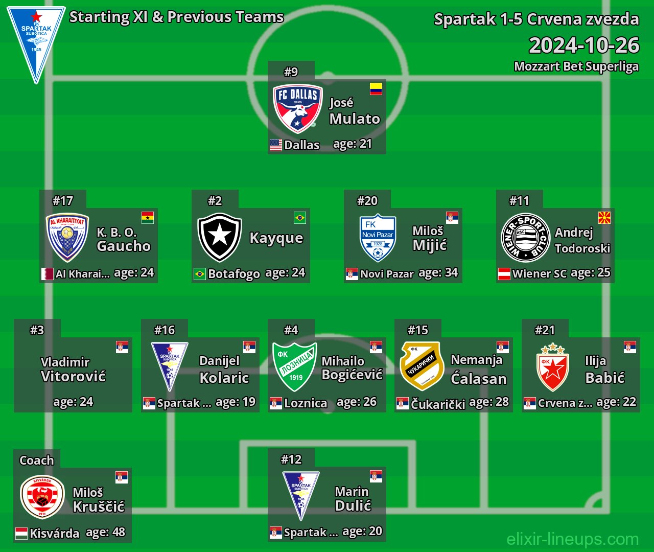 Spartak Starting XI & Previous Teams 2024-10-26