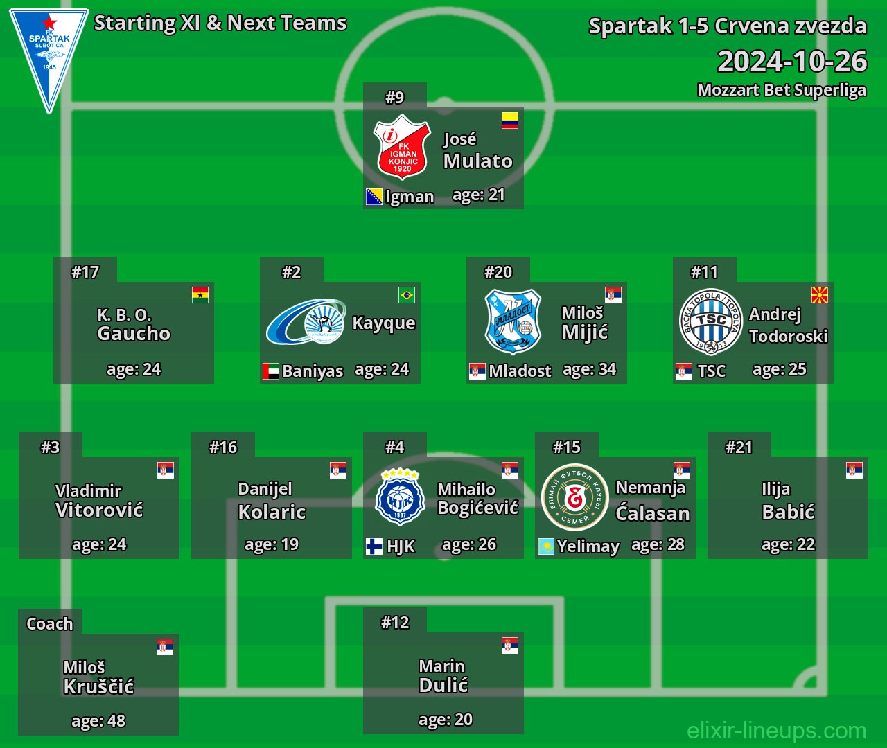Spartak Starting XI & Next Teams 2024-10-26