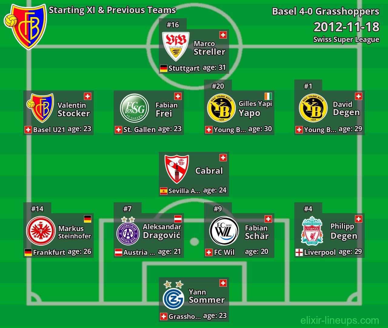 Basel Starting XI & Previous Teams 2012-11-18