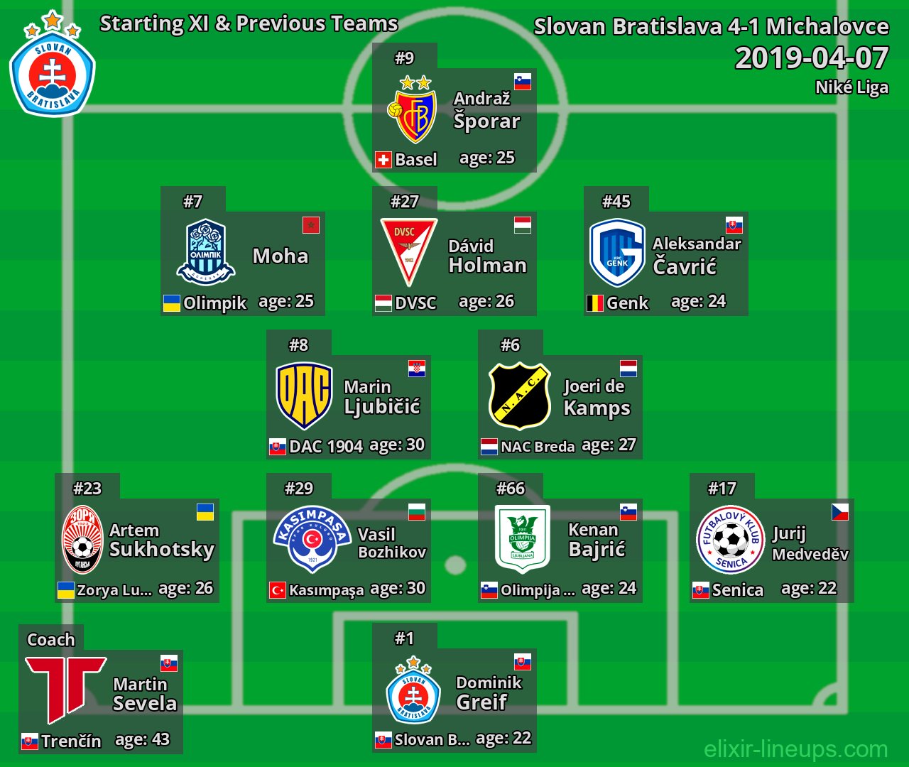 Slovan Bratislava Starting XI & Previous Teams 2019-04-07