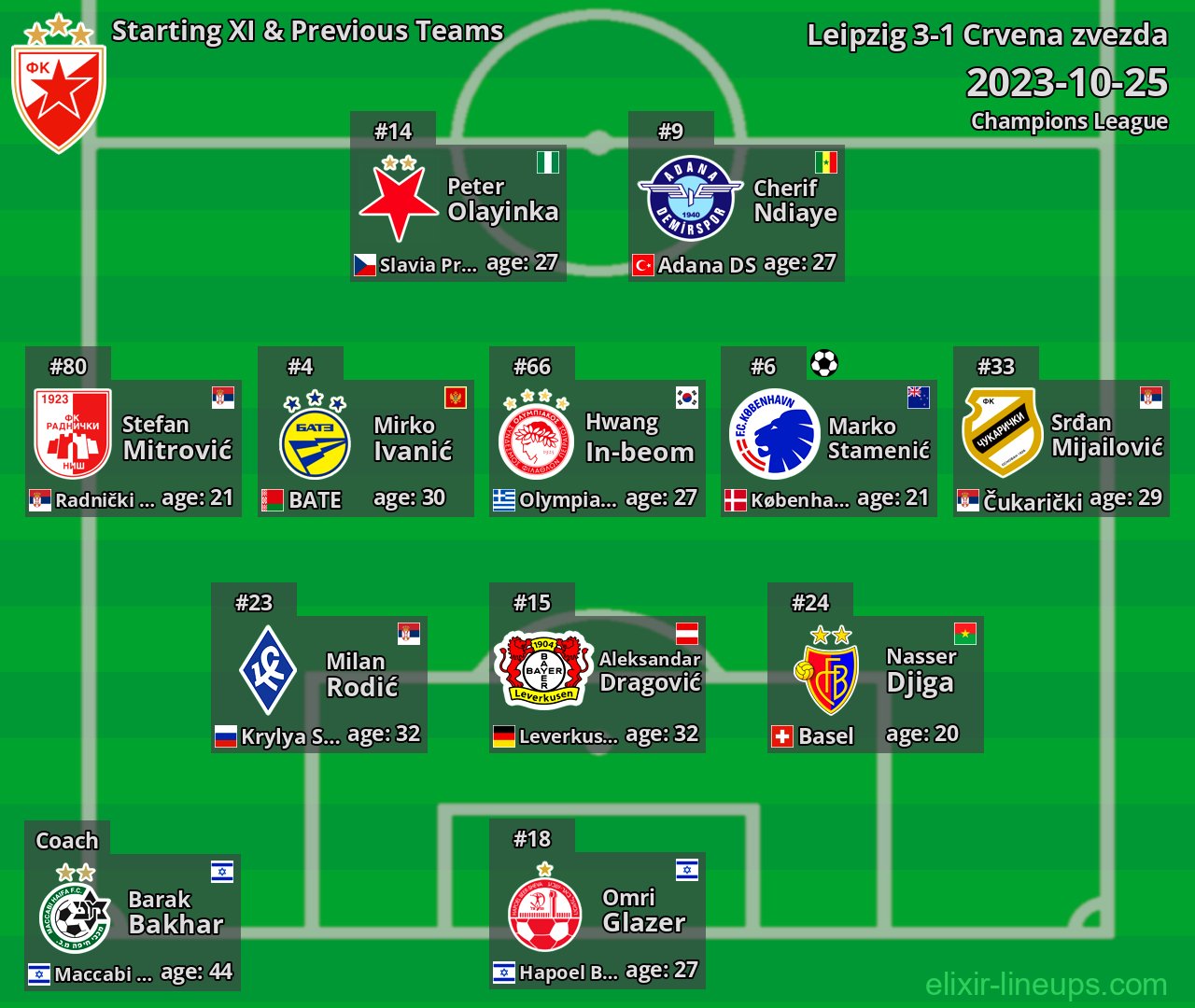 Crvena zvezda Starting XI & Previous Teams 2023-10-25