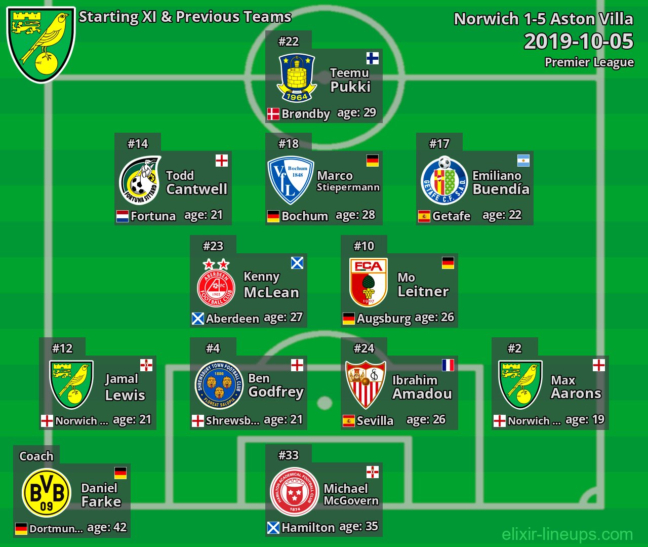 Norwich Starting XI & Previous Teams 2019-10-05