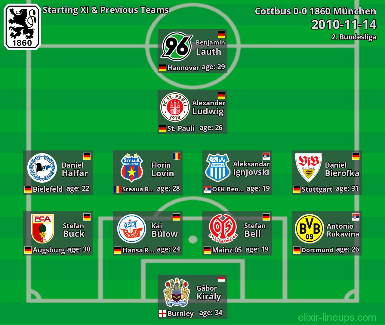 1860 München Starting XI & Previous Teams 2010-11-14