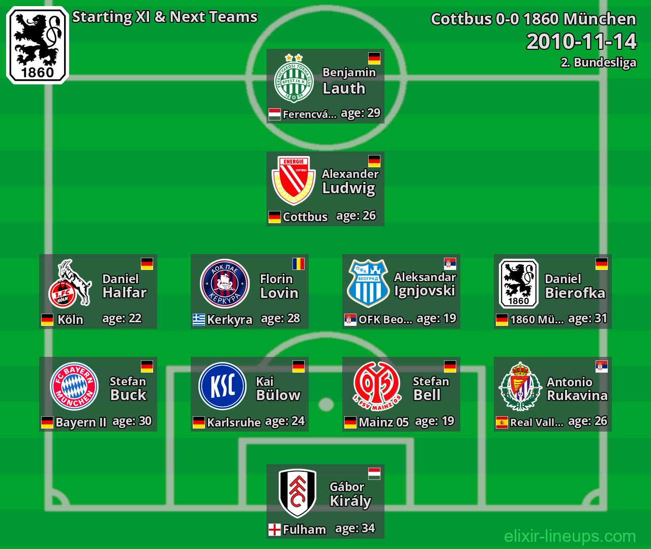 1860 München Starting XI & Next Teams 2010-11-14