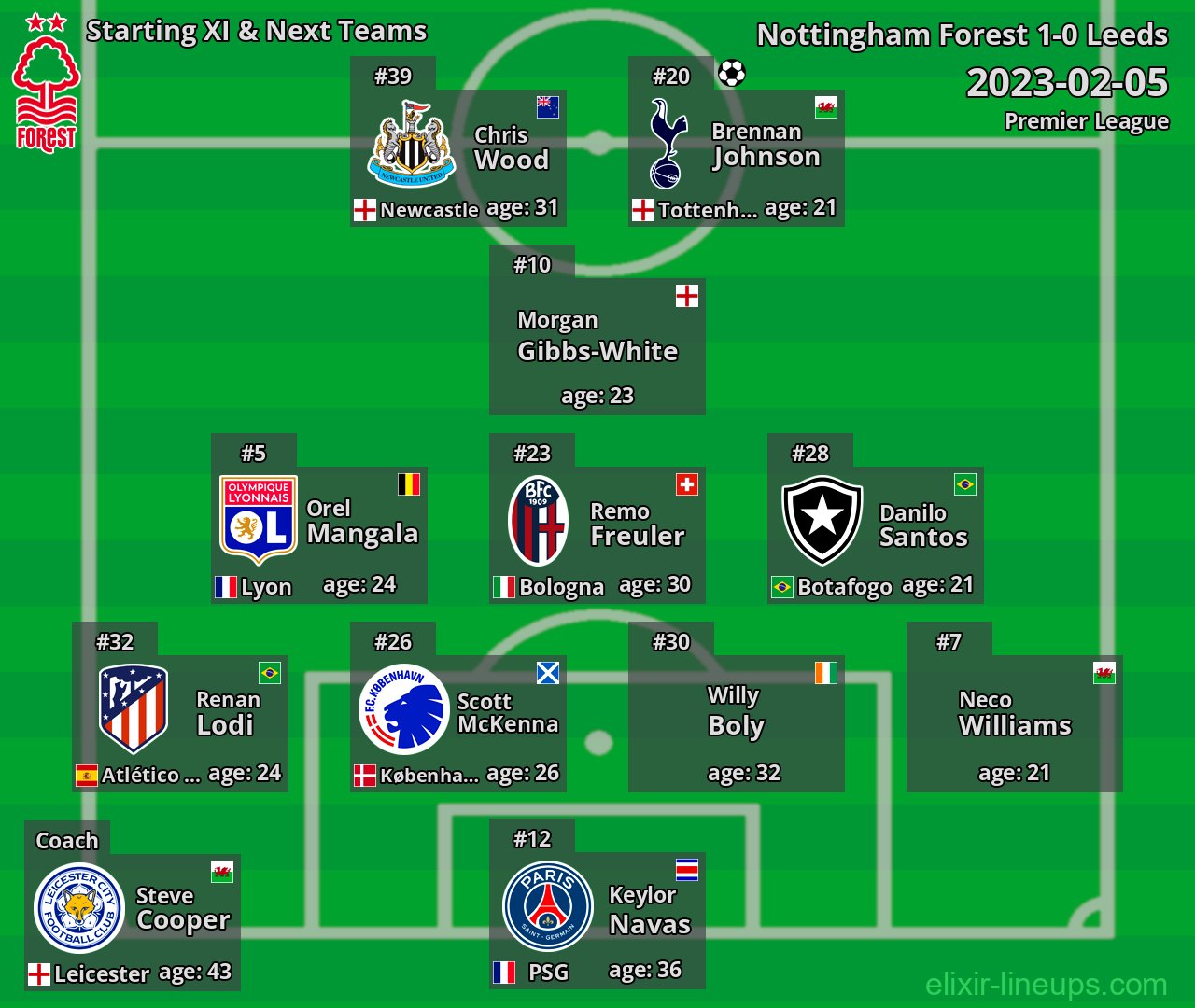 Nottingham Forest Starting XI & Next Teams 2023-02-05
