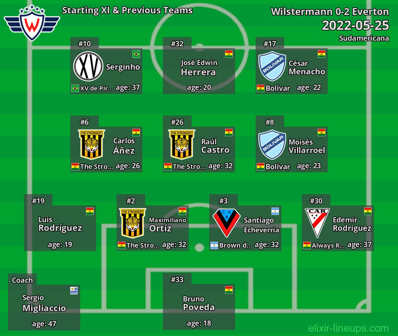 Wilstermann Starting XI & Previous Teams 2022-05-25