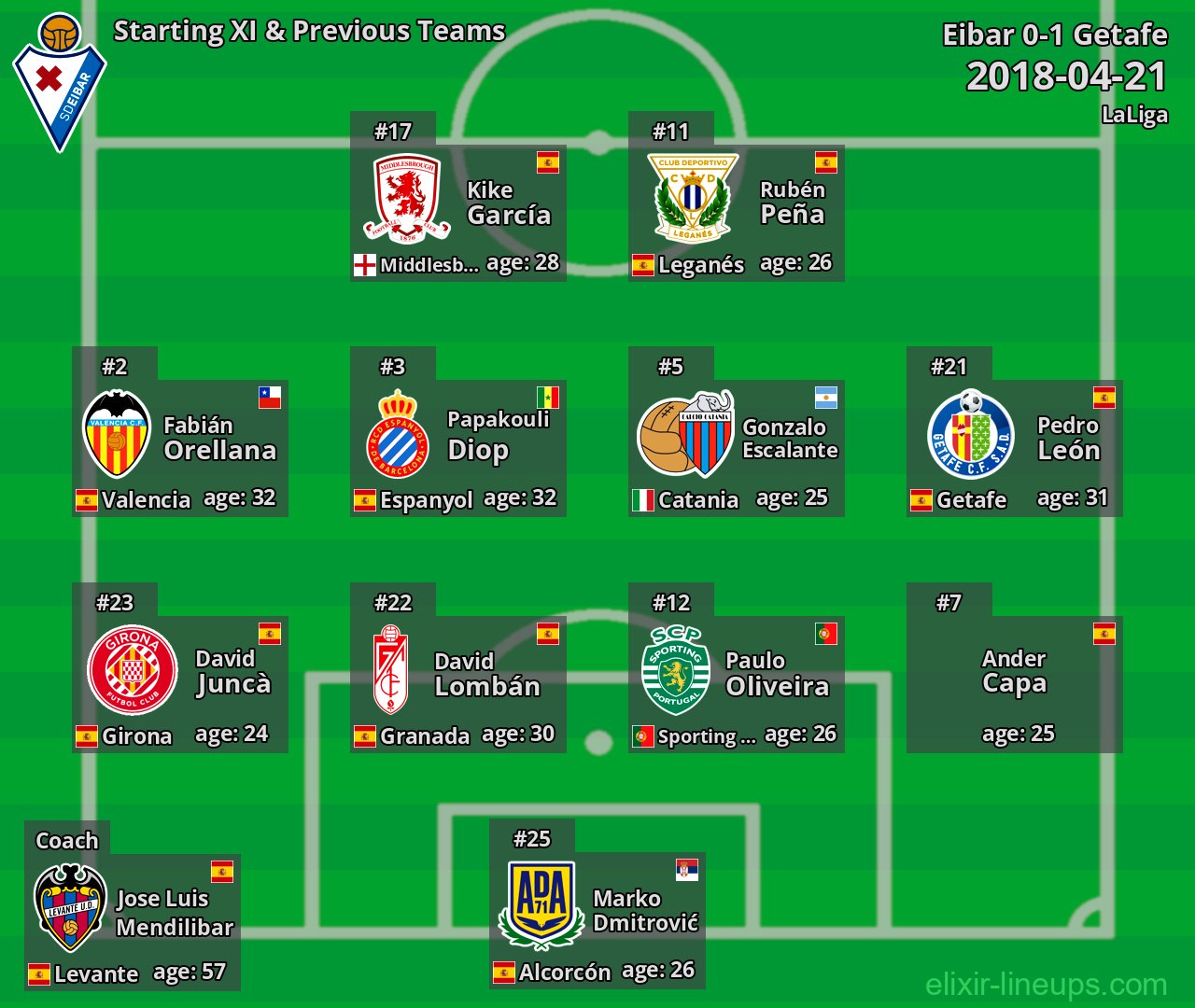 Eibar Starting XI & Previous Teams 2018-04-21