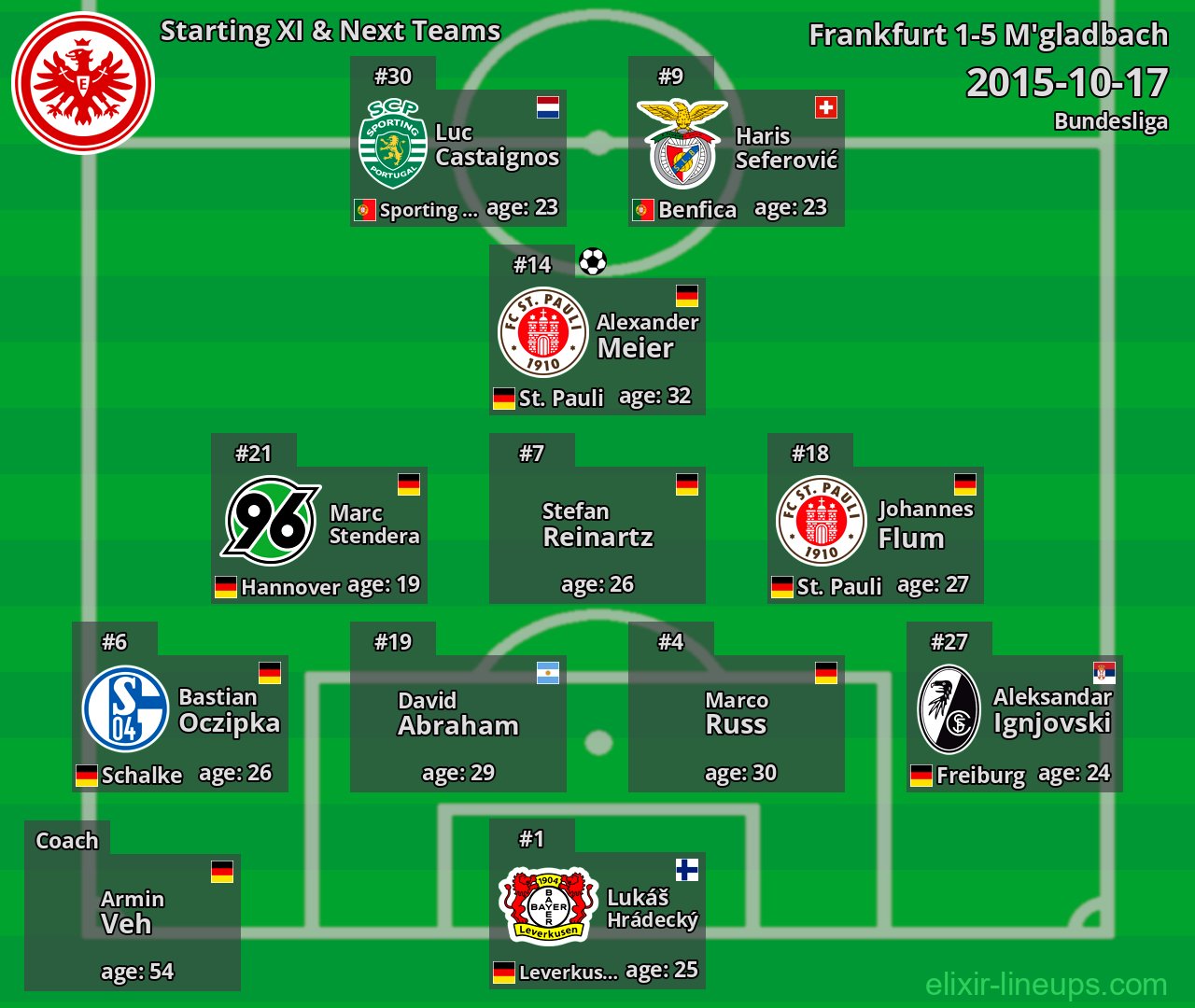 Frankfurt Starting XI & Next Teams 2015-10-17