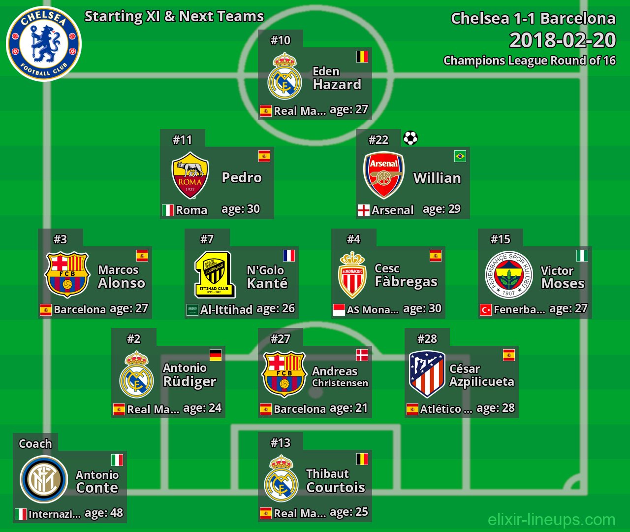 Chelsea Starting XI & Next Teams 2018-02-20