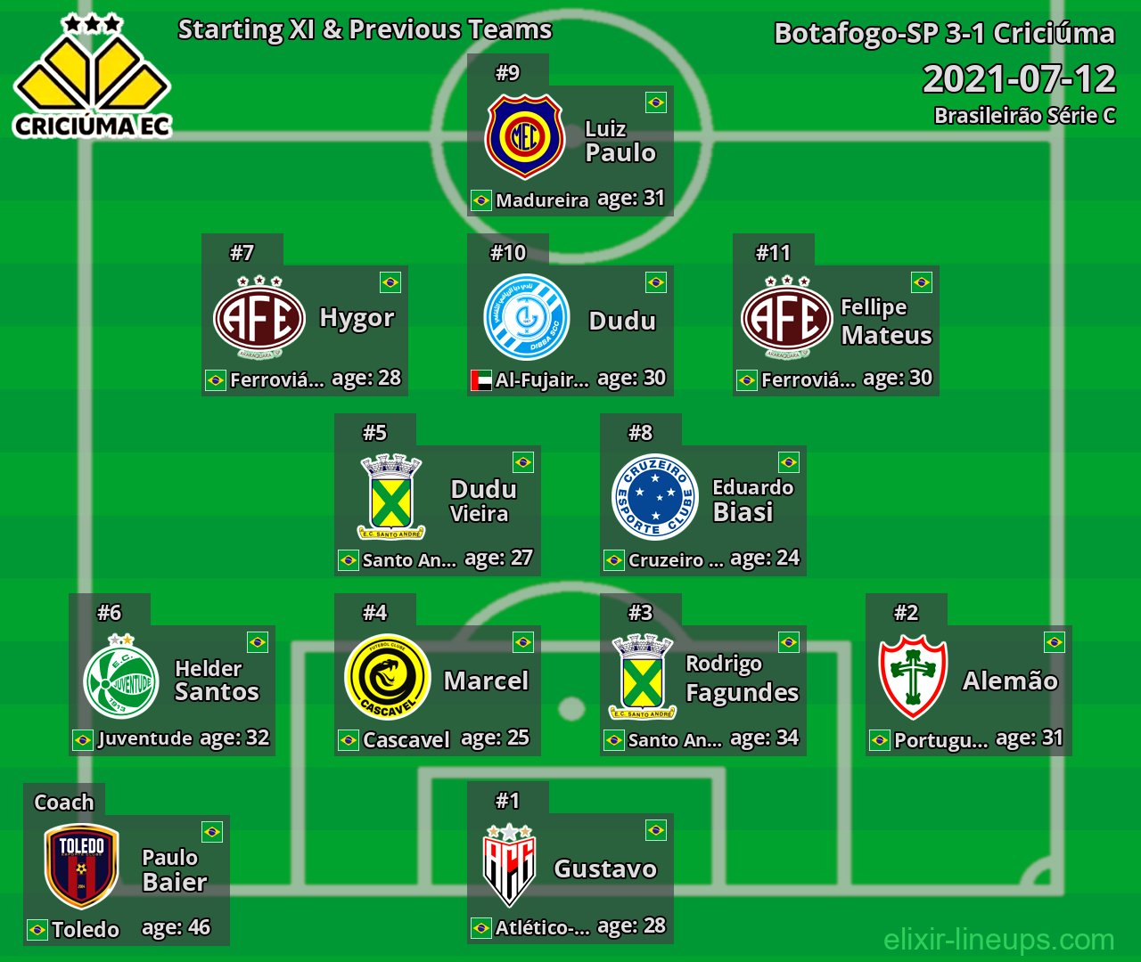Criciúma Starting XI & Previous Teams 2021-07-12