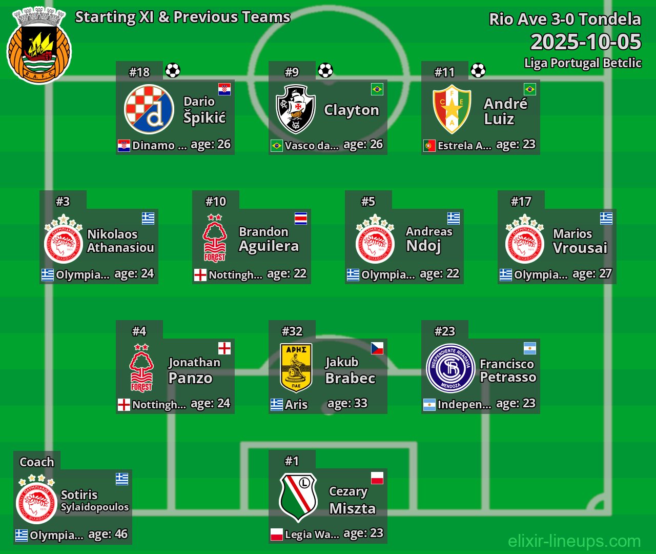 Rio Ave Starting XI & Previous Teams 2025-10-05