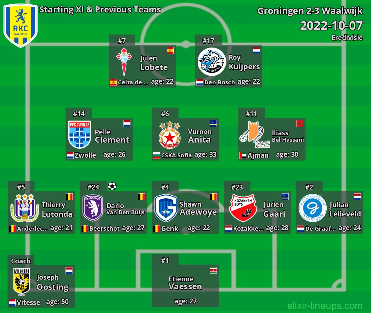 Waalwijk Starting XI & Previous Teams 2022-10-07