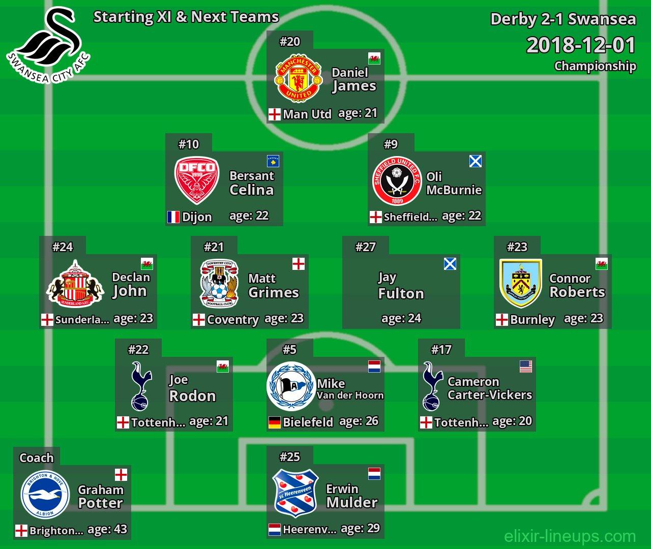 Swansea Starting XI & Next Teams 2018-12-01