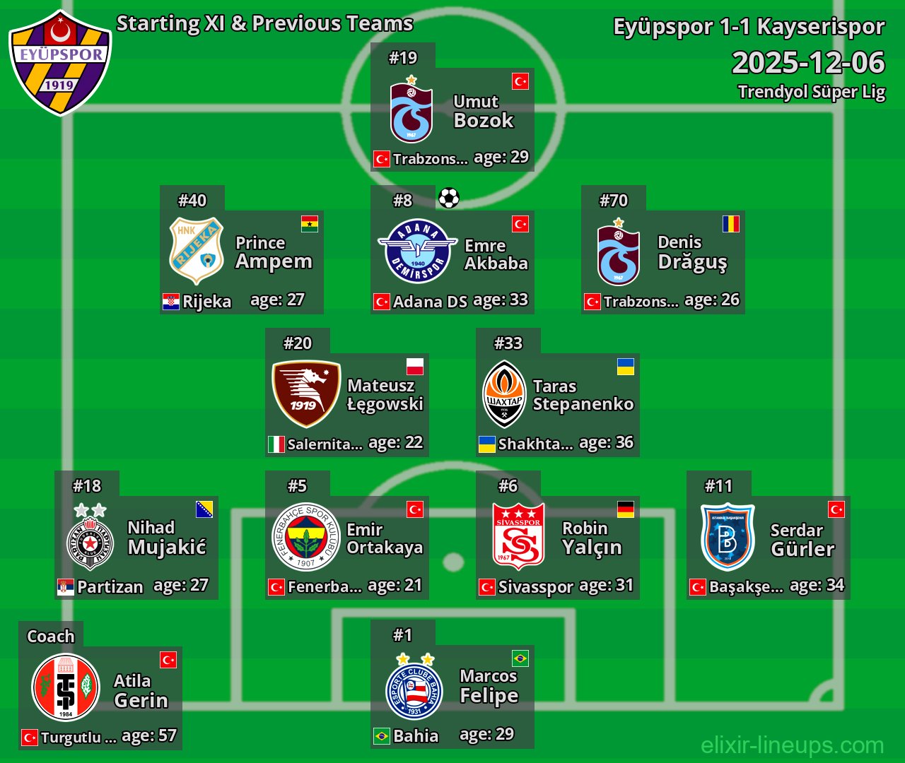 Eyüpspor Starting XI & Previous Teams 2025-12-06