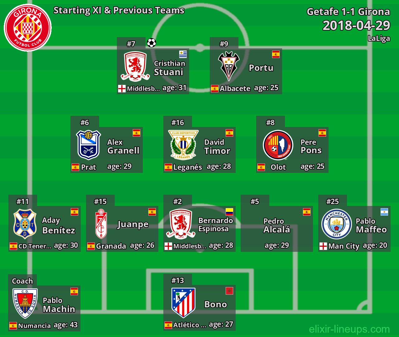 Girona Starting XI & Previous Teams 2018-04-29