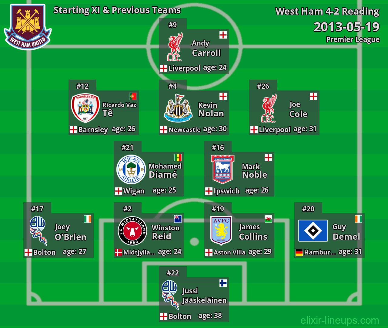 West Ham Starting XI & Previous Teams 2013-05-19