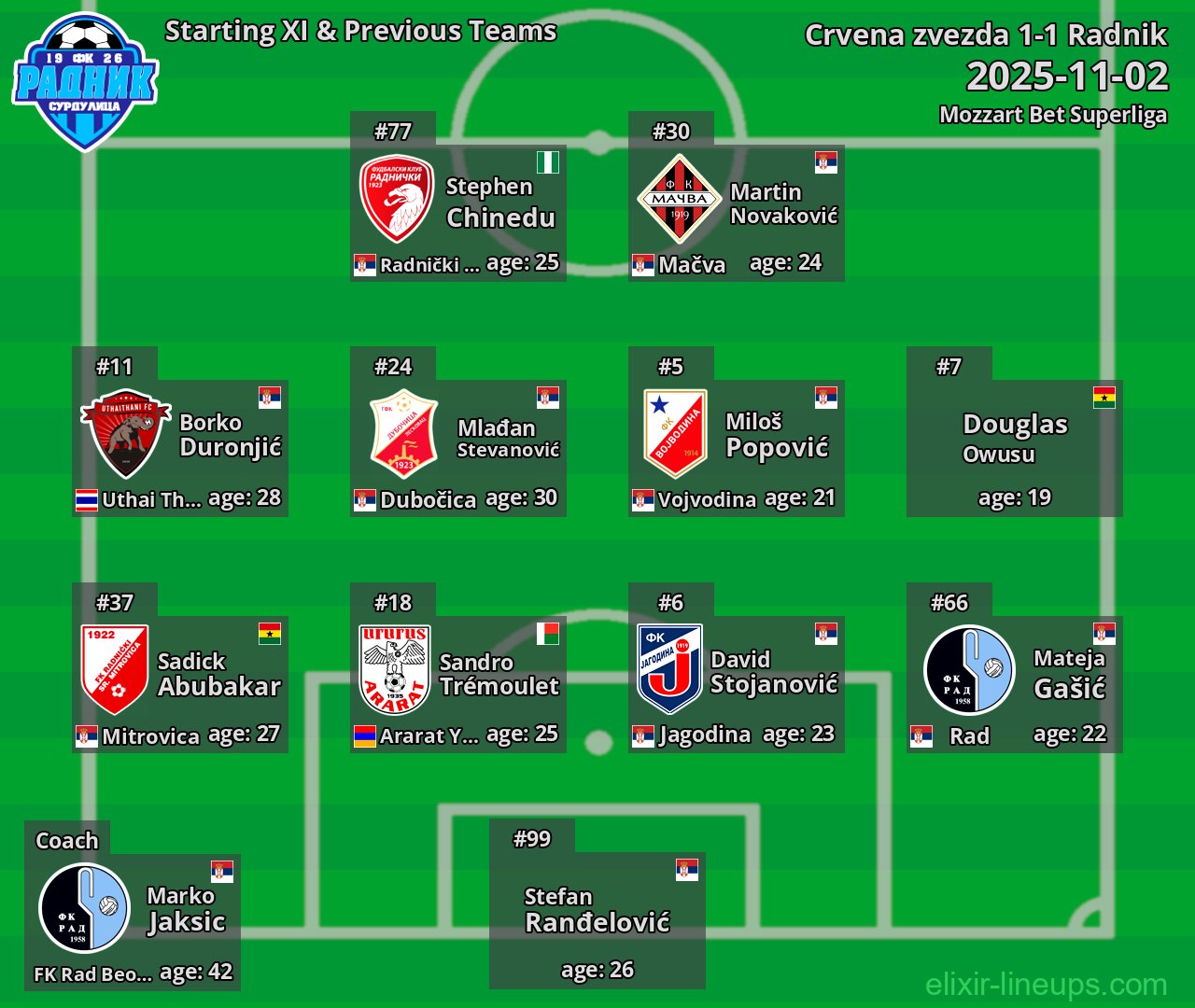 Radnik Starting XI & Previous Teams 2025-11-02