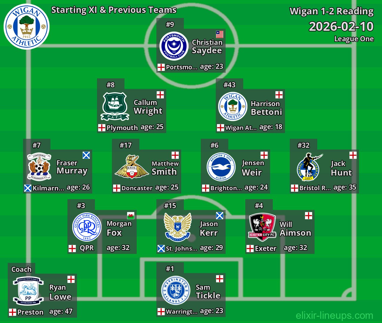 Wigan Starting XI & Previous Teams 2026-02-10