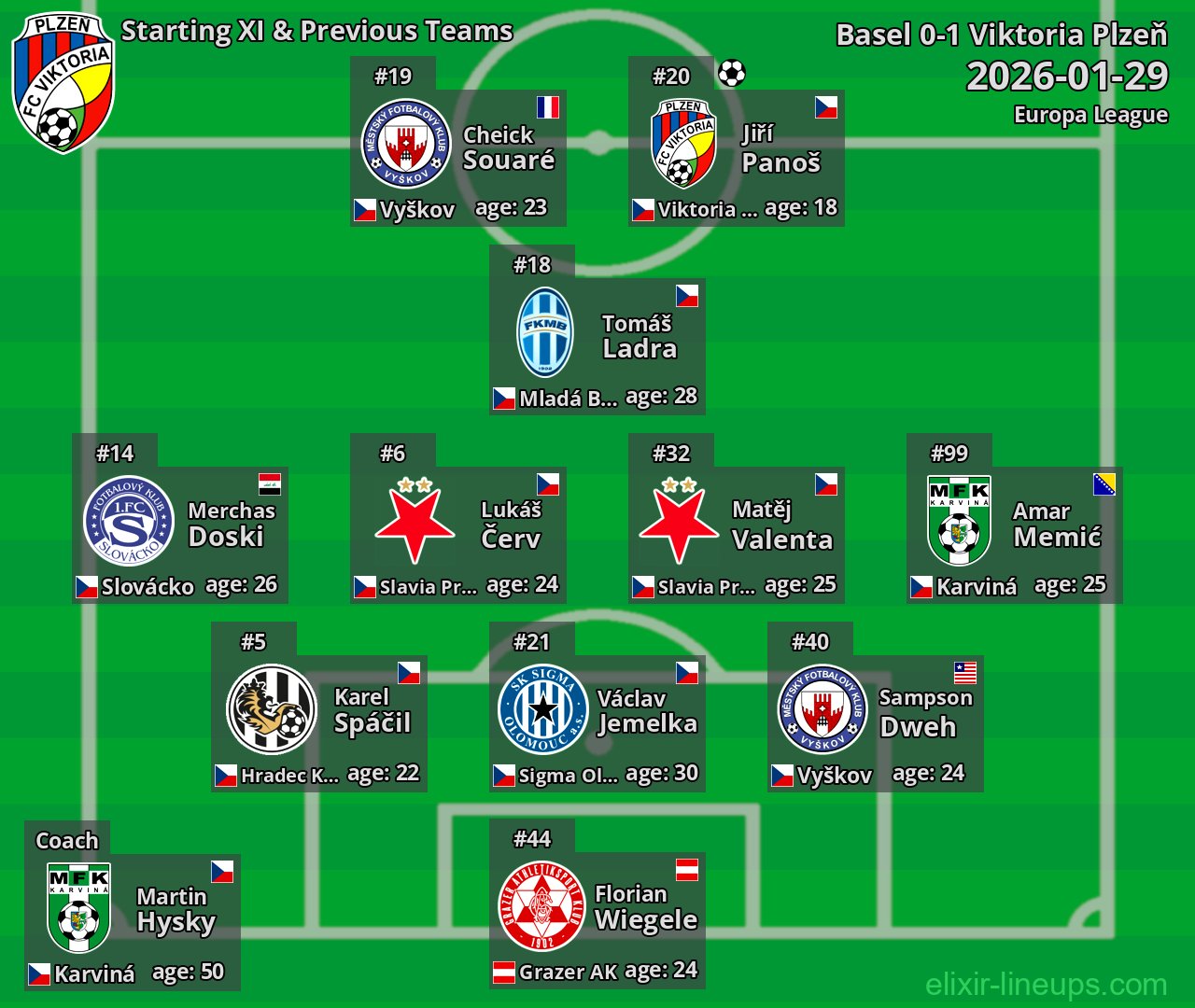 Viktoria Plzeň Starting XI & Previous Teams 2026-01-29