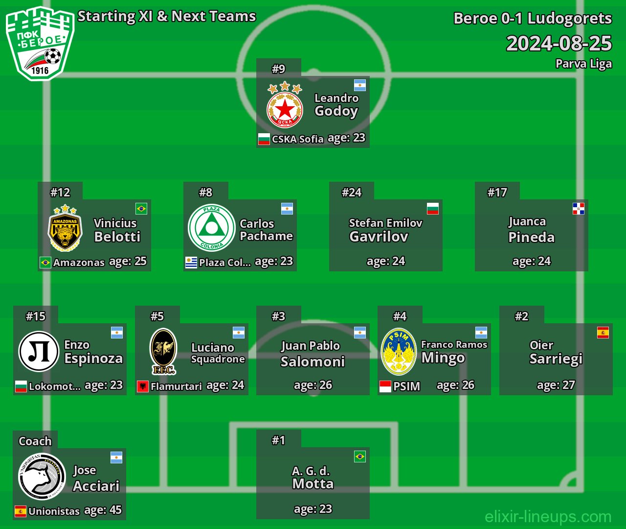 Beroe Starting XI & Next Teams 2024-08-25