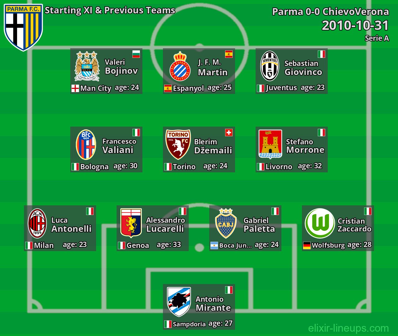 Parma Starting XI & Previous Teams 2010-10-31