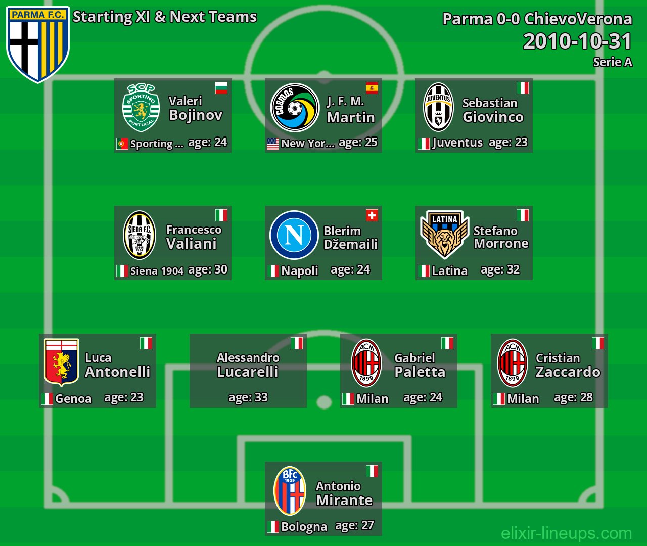 Parma Starting XI & Next Teams 2010-10-31