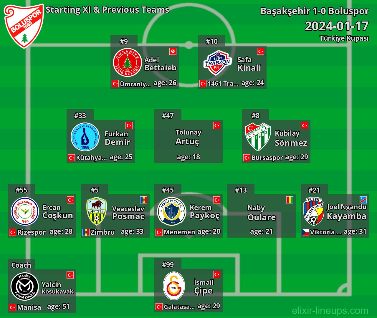 Boluspor Starting XI & Previous Teams 2024-01-17