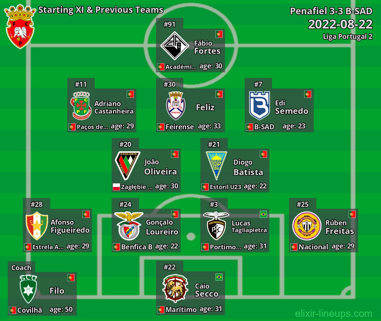 Penafiel Starting XI & Previous Teams 2022-08-22