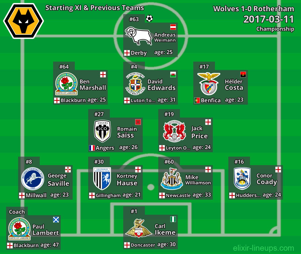 Wolves Starting XI & Previous Teams 2017-03-11