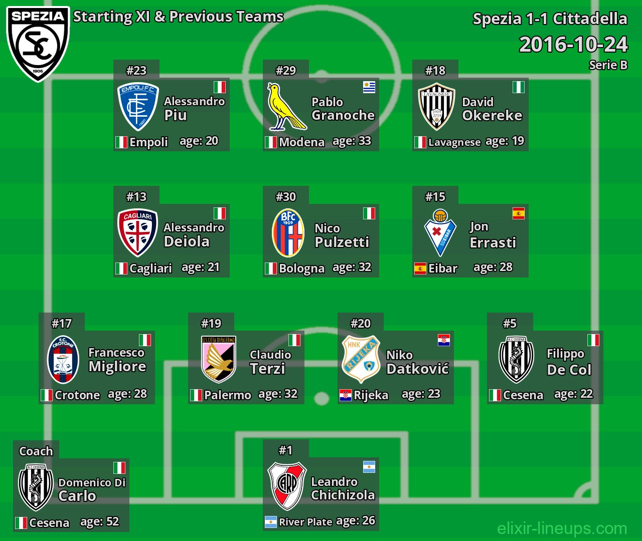 Spezia Starting XI & Previous Teams 2016-10-24