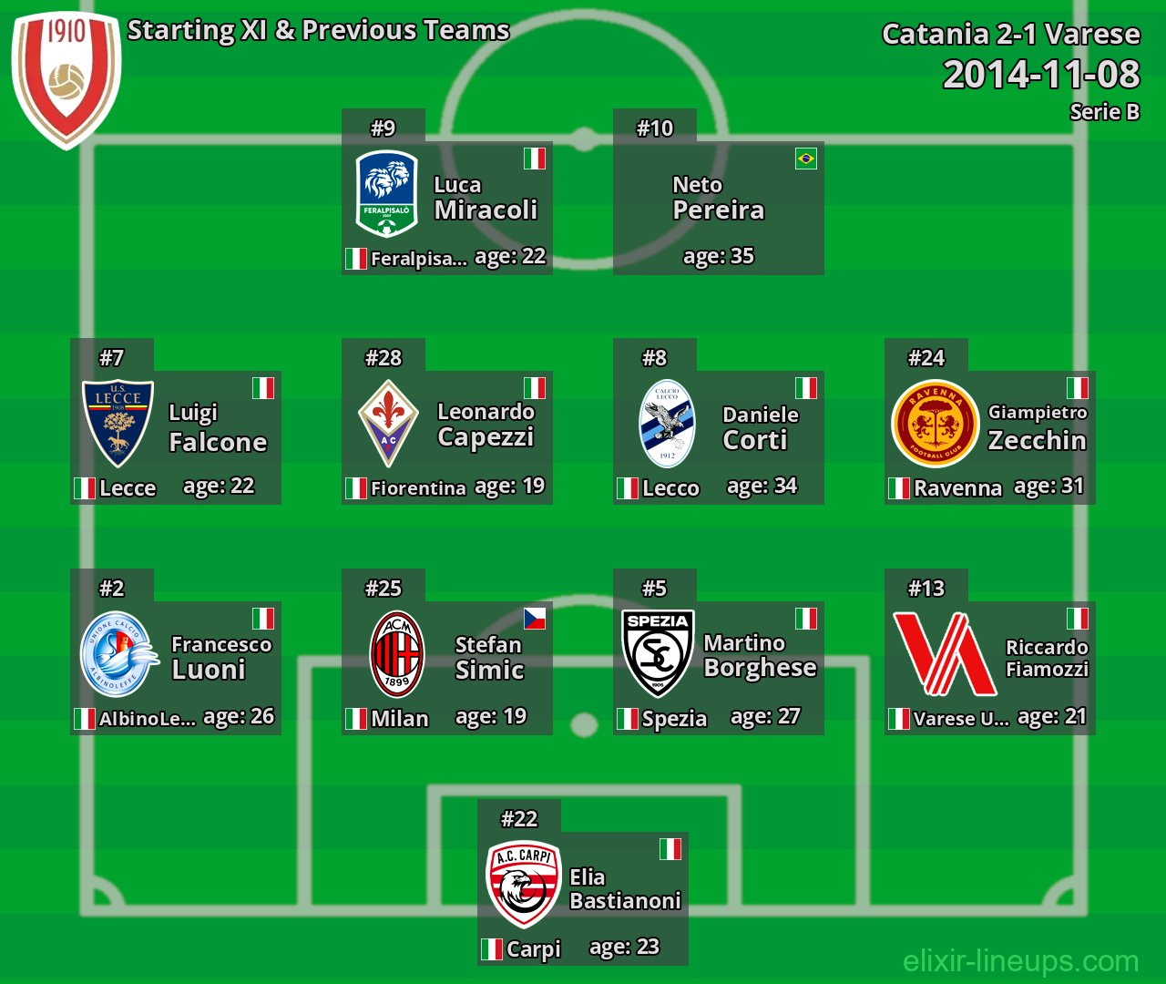 Varese Starting XI & Previous Teams 2014-11-08