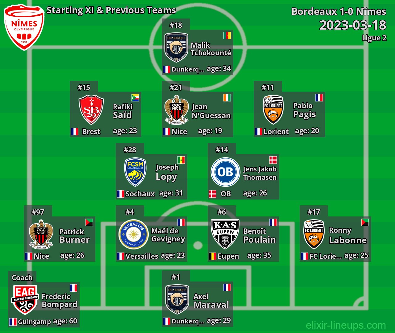 Nîmes Starting XI & Previous Teams 2023-03-18