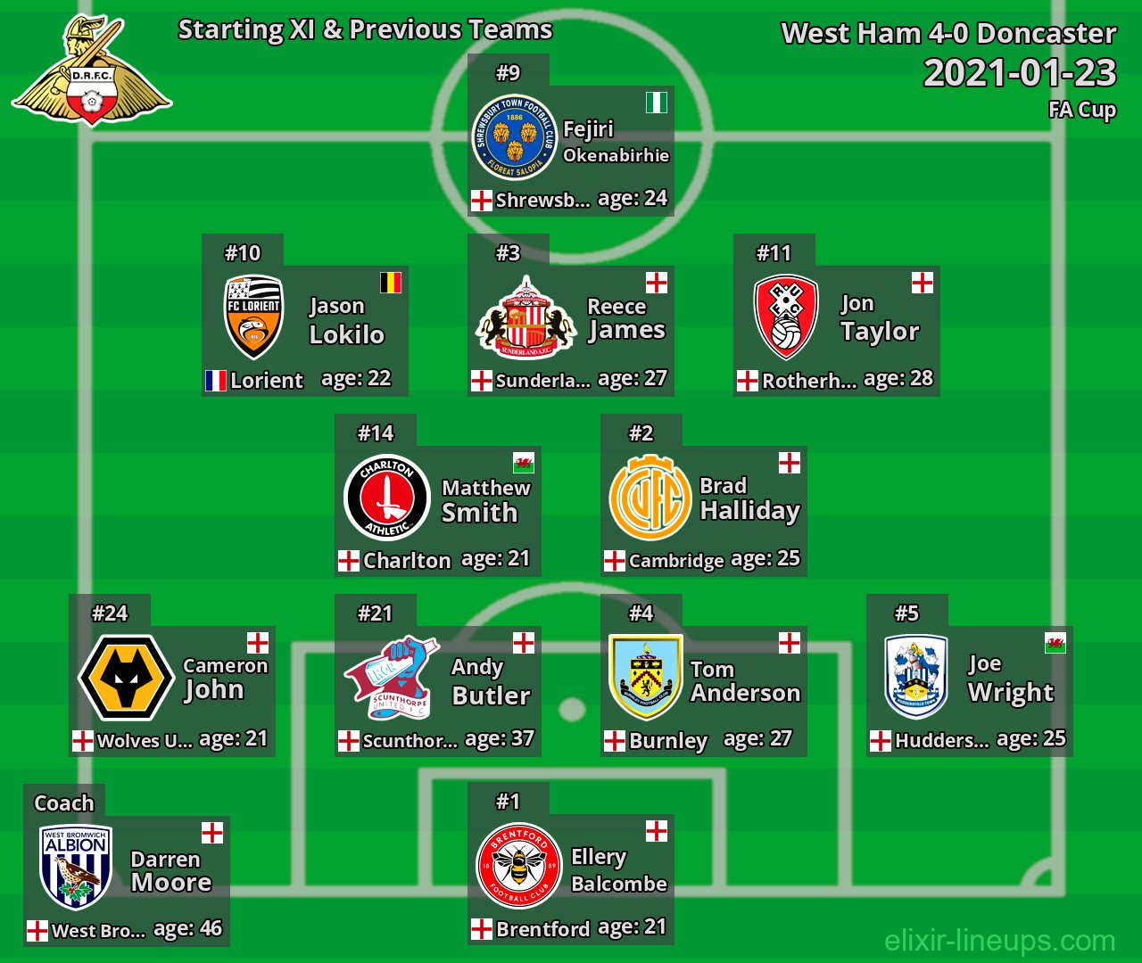 Doncaster Starting XI & Previous Teams 2021-01-23